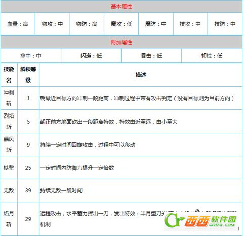 疾风勇者传战士如何玩 战士技能成效介绍