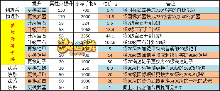 梦幻西游手机游戏是先升宝石还是先弄武器 梦幻西游手机游戏宝石武器全方位分析