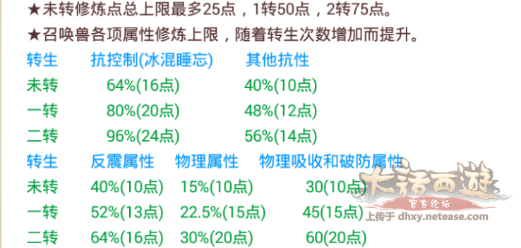 大话西游手机游戏召唤兽怎么样加点 召唤兽破防程度与破防概率最高加点攻略