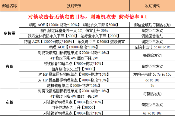 乖离超弩多拉贡打法步骤攻略 各职业物理/魔法配卡推荐