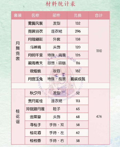 奇迹暖暖月舞霓裳/月桂谣需要花费多少钻石兑换 奇迹暖暖中秋套装需要多少桂花糕兑换