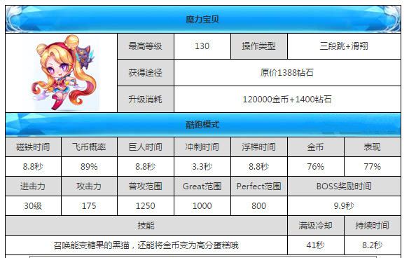 每天酷跑克隆大作战魔力宝贝如何搭配 克隆大作战魔力宝贝爆分搭配推荐