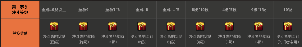 dnf胜利的证明有哪些用 pkc优胜奖励有哪些?