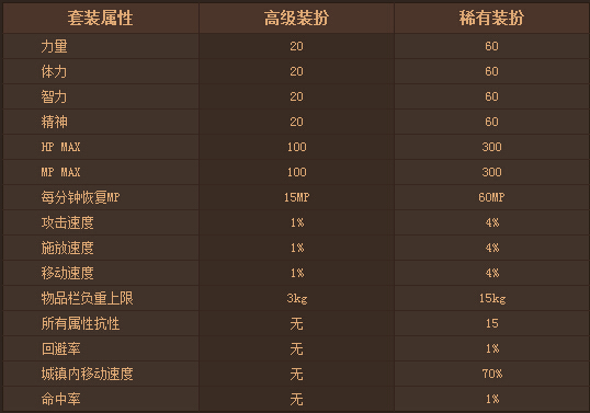 dnf天光云影套属性图鉴