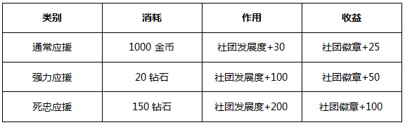 少女咖啡枪社团如何升级 少女咖啡枪社团升级攻略