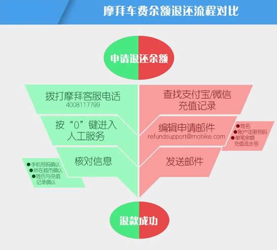 摩拜单车余额能退吗 摩拜单车退余额具体流程