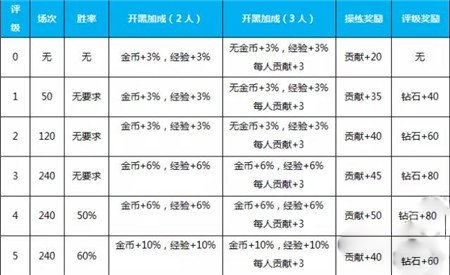 街头篮球手机游戏战队系统怎么样玩 街头篮球战队系统怎么样进来