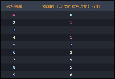 dnf探查泰拉遗迹活动开启 新泰拉遗迹活动奖励