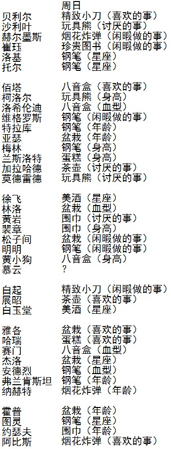 王与异界骑士一周送礼物攻略 每天送礼物攻略