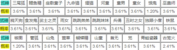 阴阳师现世召唤抽ssr概率高吗 现世召唤抽ssr概率统计剖析