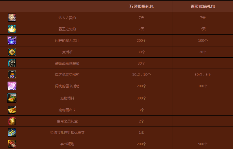 dnf2015万灵赐福礼包内容介绍 万灵赐福礼包多少钱