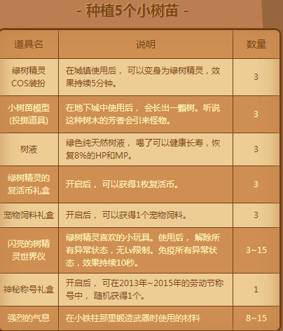 dnf手机游戏清明树纷纷活动奖励有哪些 清明树纷纷活动奖励如何兑换