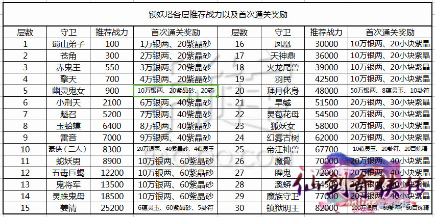 仙剑奇侠传online锁妖塔如何通关 锁妖塔各层通关战力需要