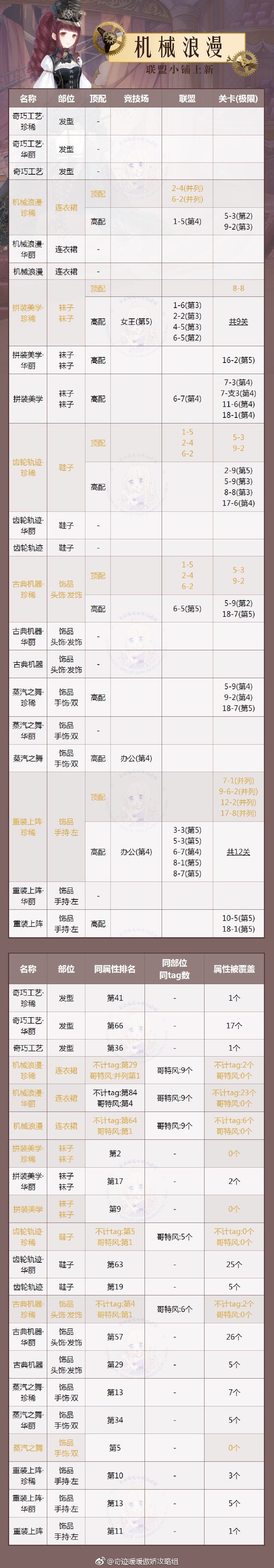 奇迹暖暖网盟小铺上新兑换什么好 奇迹暖暖网盟小铺上新顶配价值剖析