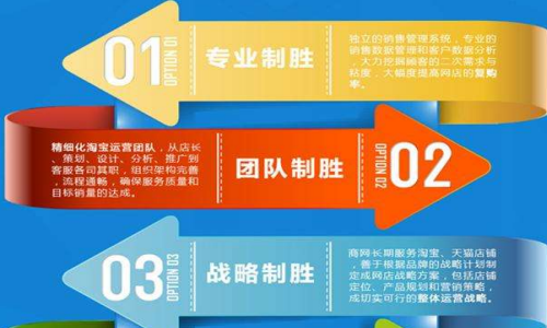 淘宝推广托管公司免费代运营收费模式机会还是陷阱