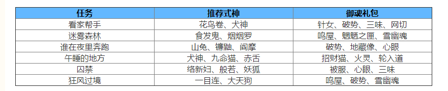 阴阳师上品御魂礼包如何获得 阴阳师上品御魂礼包获得办法介绍