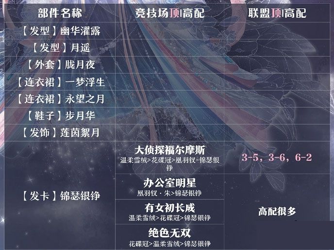 奇迹暖暖永望之月如何搭配 永望之月顶配搭配s推荐