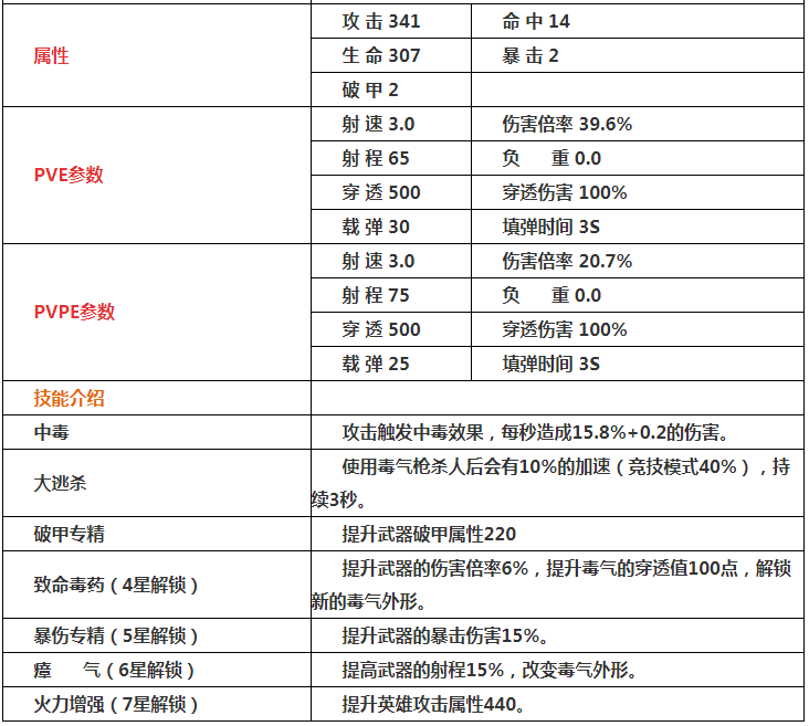 魂斗罗归来毒气枪如何得 毒气枪获得及属性一览