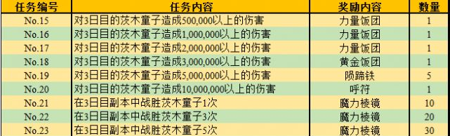 fgo罗生门复刻活动有什么奖励 fgo罗生门复刻活动奖励介绍